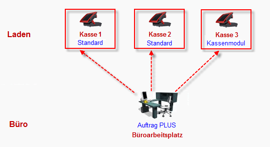 Bild Kassensysteme und Büroarbeitsplatz mit Standard, Kassenmodul und AuftragPLUS