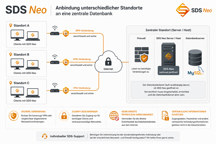 Anbindung externer Standorte